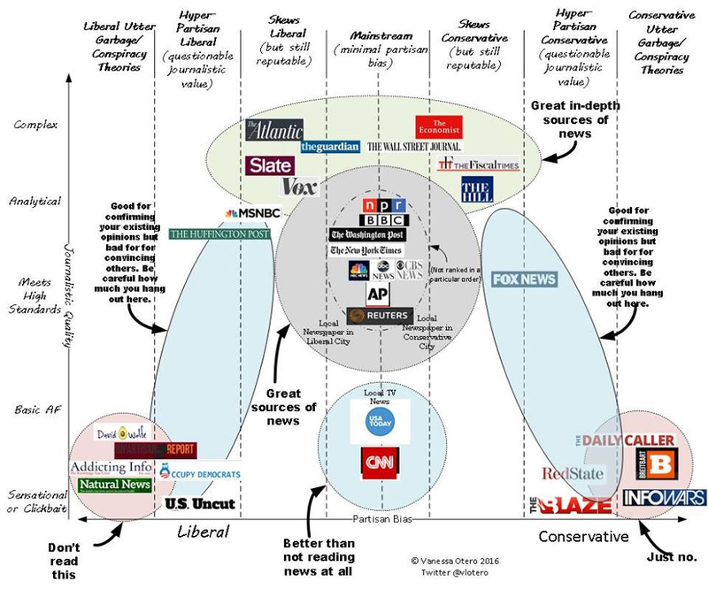 Illustration for article titled Where To Get Your News From: A Graphic